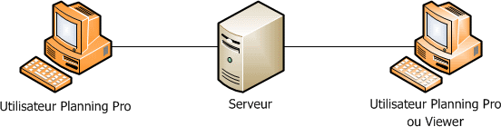 Réseau planning simple sans serveur