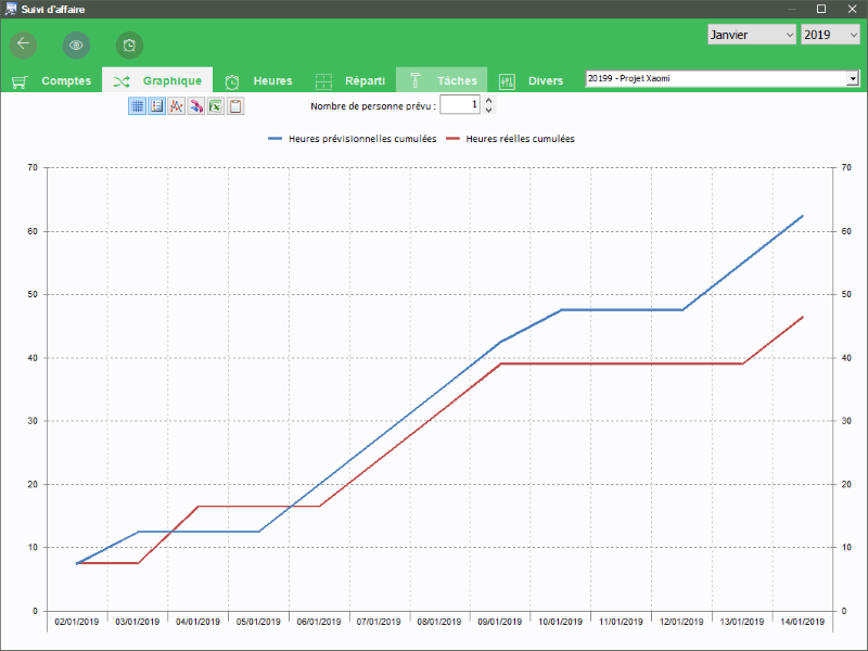 Comparatif entre les heures prévues et les réelles